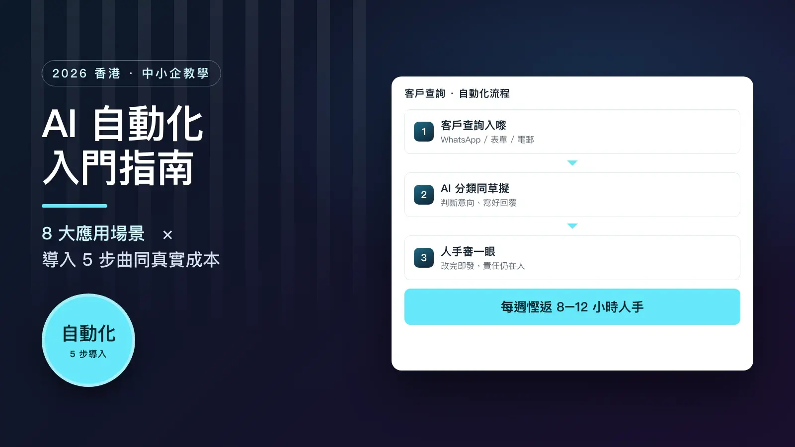 AI 自動化入門示意圖：客戶查詢自動分類、AI 草擬回覆、人手審核後發出的三步流程，每週節省 8 至 12 小時人手