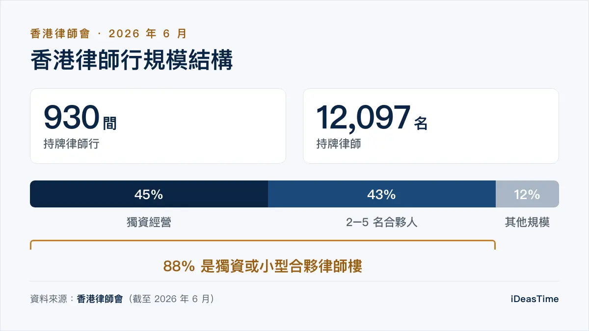 香港律師行規模結構:930 間律師行、12,097 名持牌律師,其中 88% 為獨資或 2–5 人小型合夥(資料來源:香港律師會,2026 年 6 月)