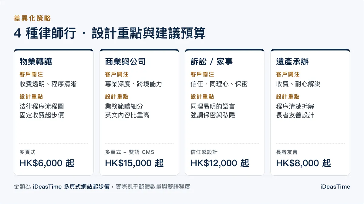 四類律師行的網站設計重點與 iDeasTime 建議預算對比:物業轉讓、商業公司、訴訟家事、遺產承辦