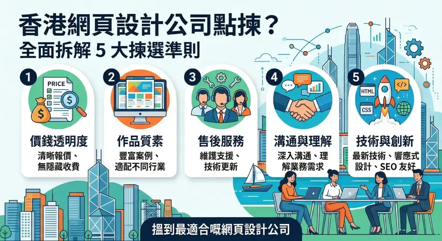 香港網頁設計公司揀選準則資訊圖:價錢透明度、作品質素、售後服務、溝通與理解、技術與創新 5 大準則圖解