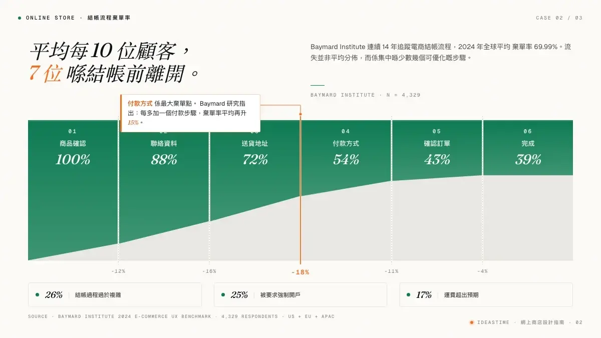 6 步結帳流程棄單率分析 — 付款方式步驟流失率最高