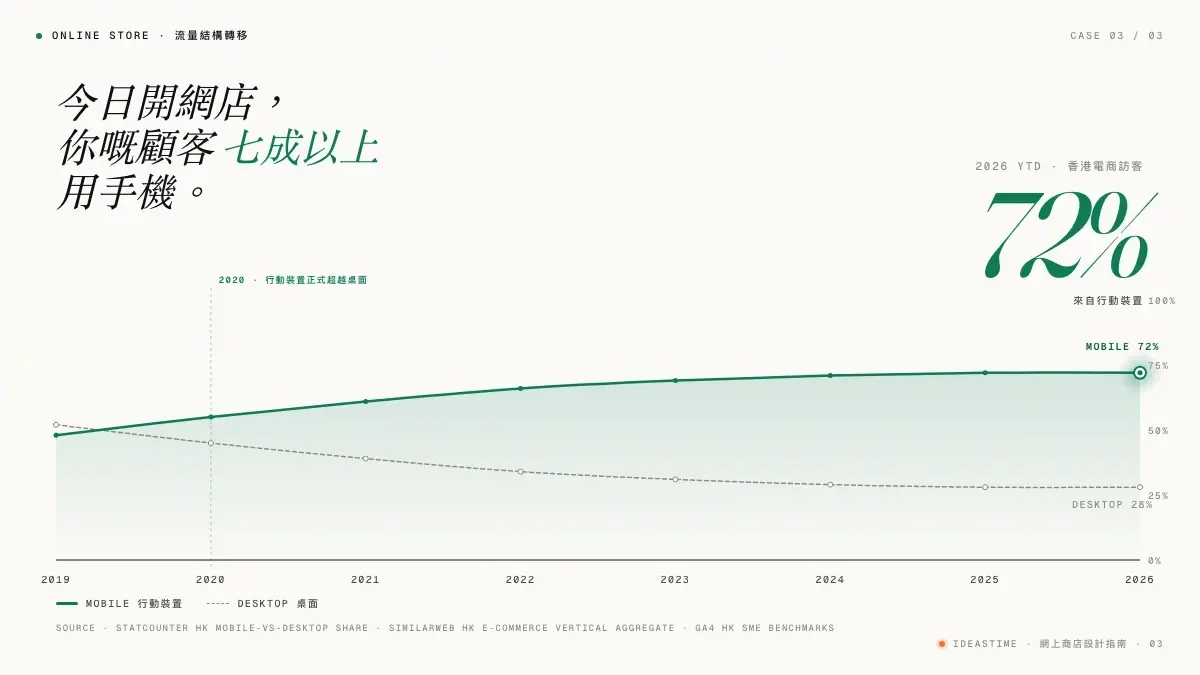 2019-2026 香港電商流量趨勢 — 行動裝置佔比升至 72%